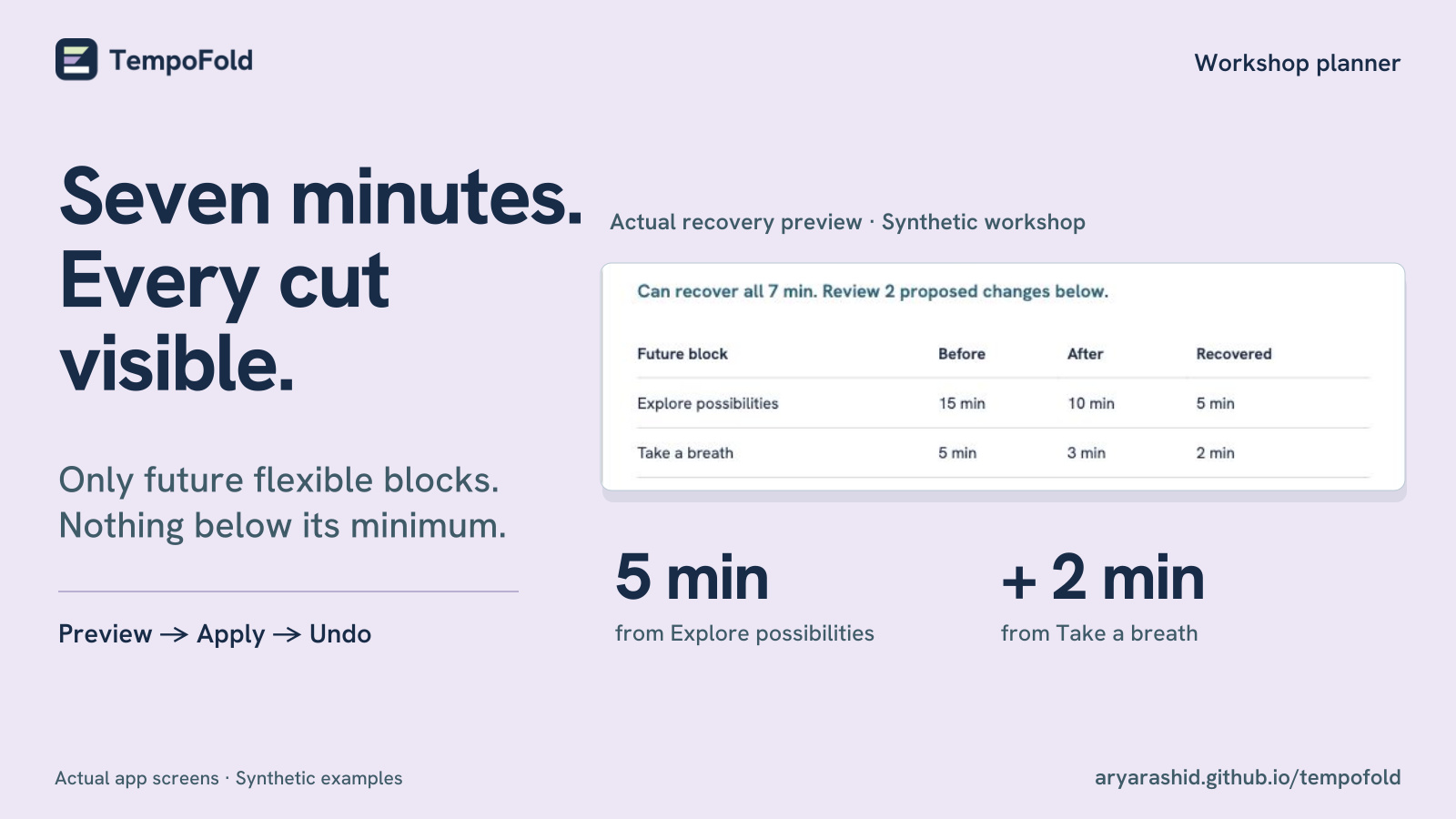 The real recovery table shows five minutes plus two minutes reclaimed in the synthetic workshop.